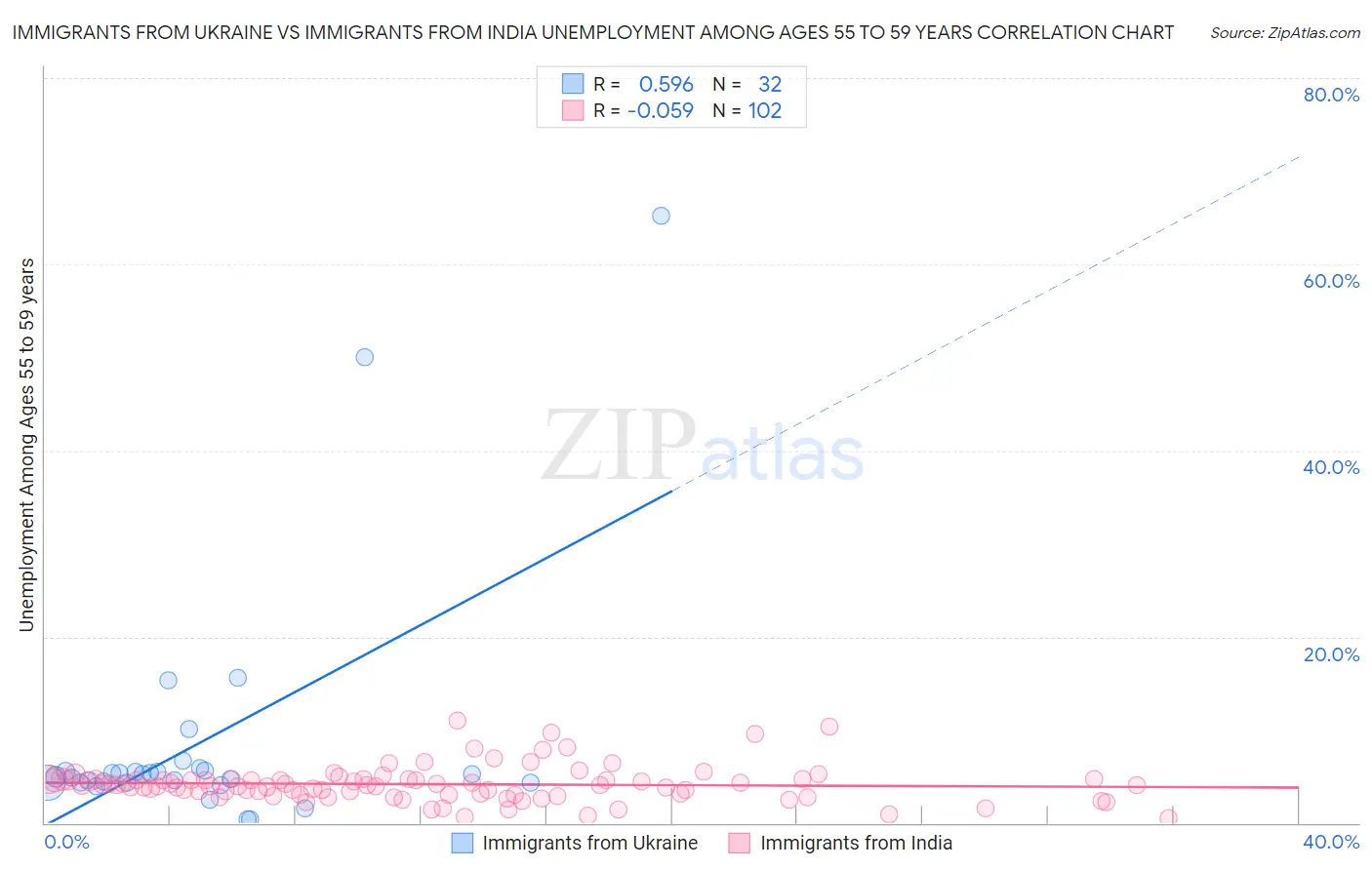 Immigrants from Ukraine vs Immigrants from India Unemployment Among Ages 55 to 59 years