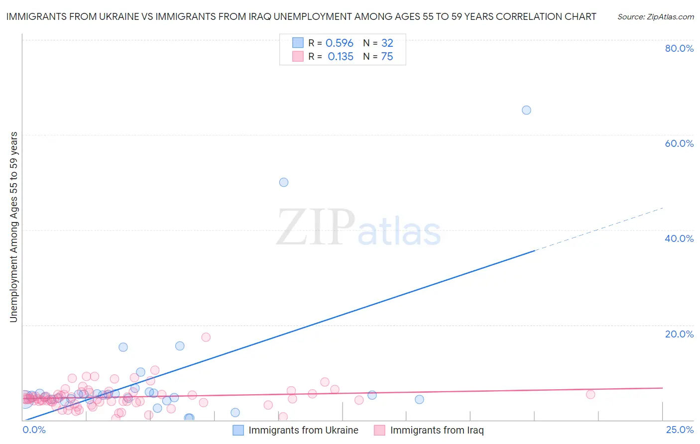 Immigrants from Ukraine vs Immigrants from Iraq Unemployment Among Ages 55 to 59 years