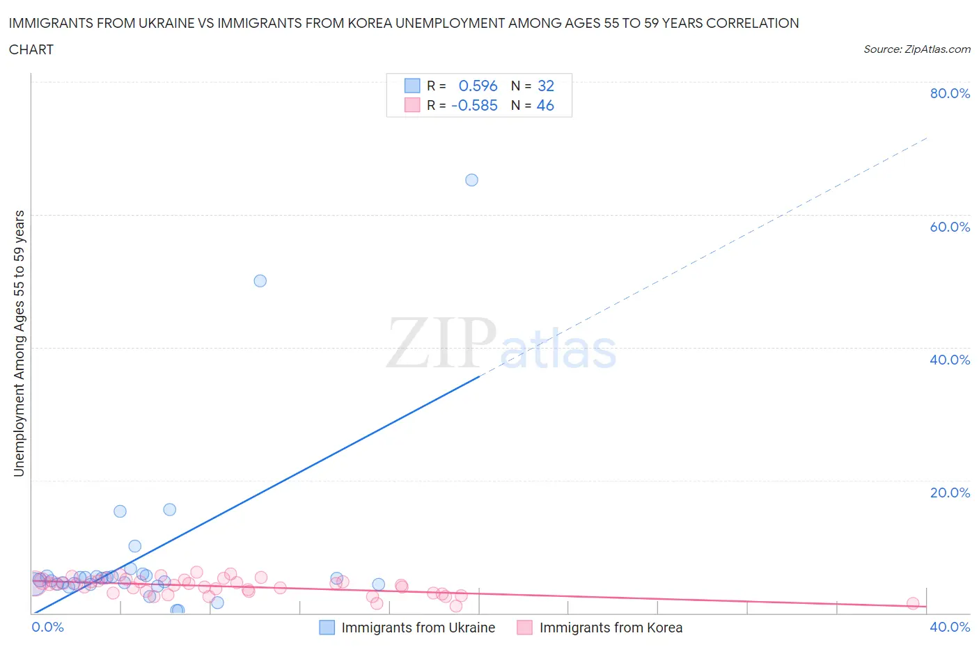 Immigrants from Ukraine vs Immigrants from Korea Unemployment Among Ages 55 to 59 years