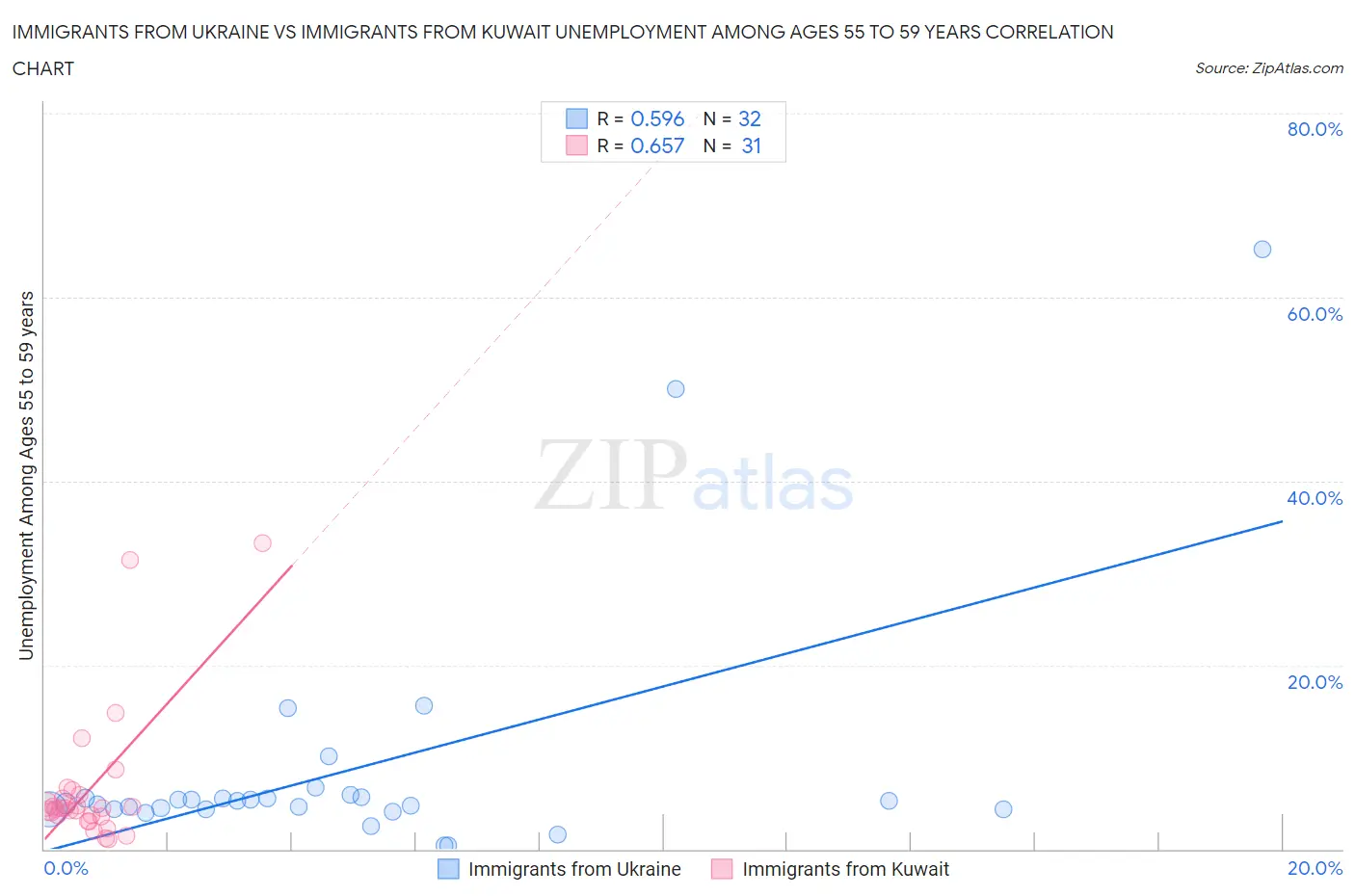 Immigrants from Ukraine vs Immigrants from Kuwait Unemployment Among Ages 55 to 59 years