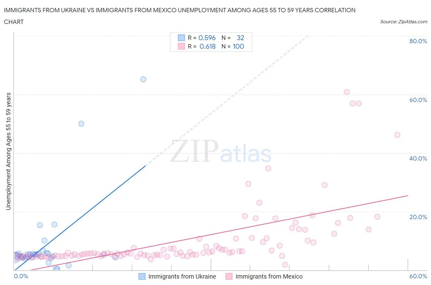 Immigrants from Ukraine vs Immigrants from Mexico Unemployment Among Ages 55 to 59 years