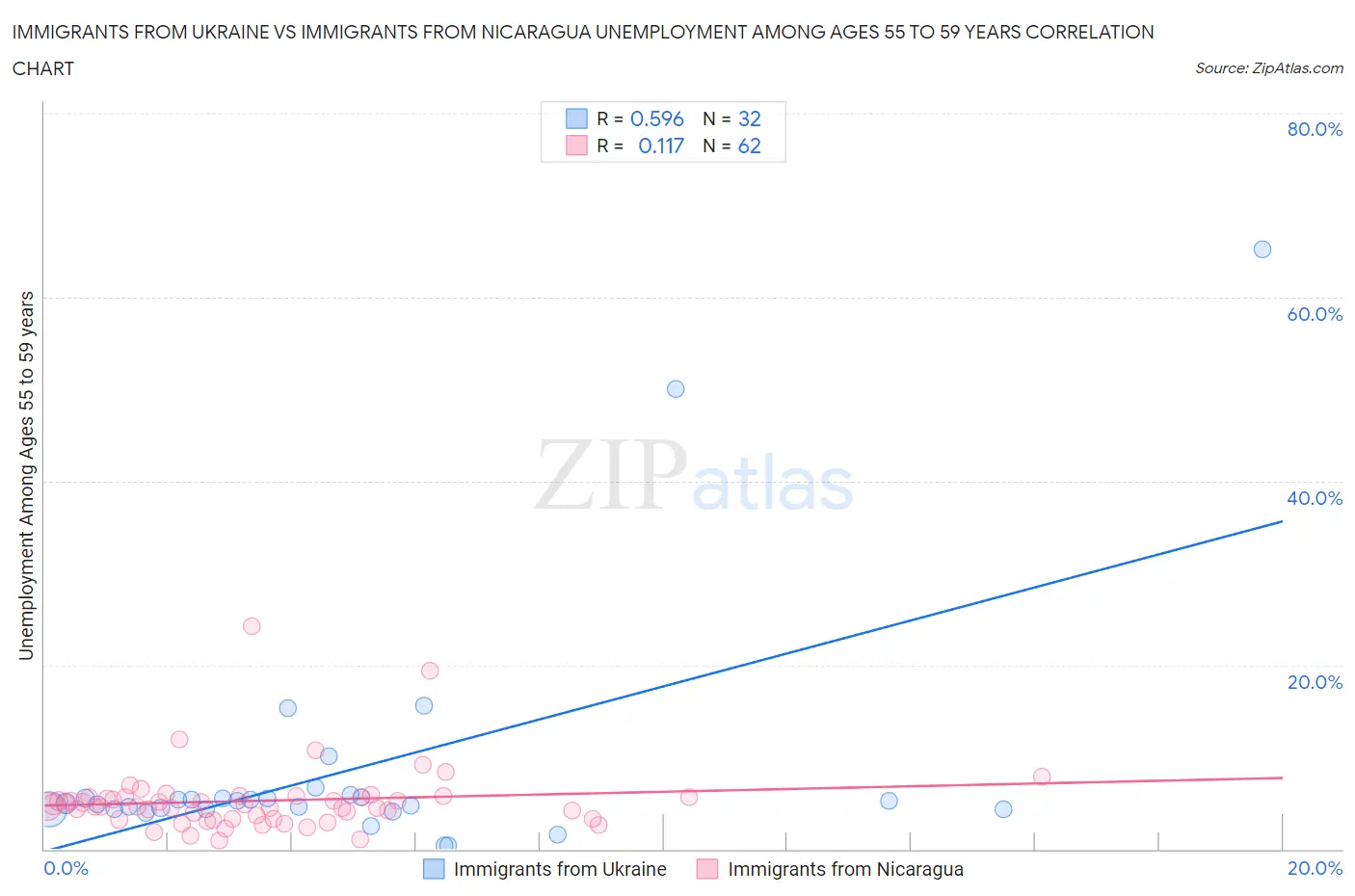 Immigrants from Ukraine vs Immigrants from Nicaragua Unemployment Among Ages 55 to 59 years