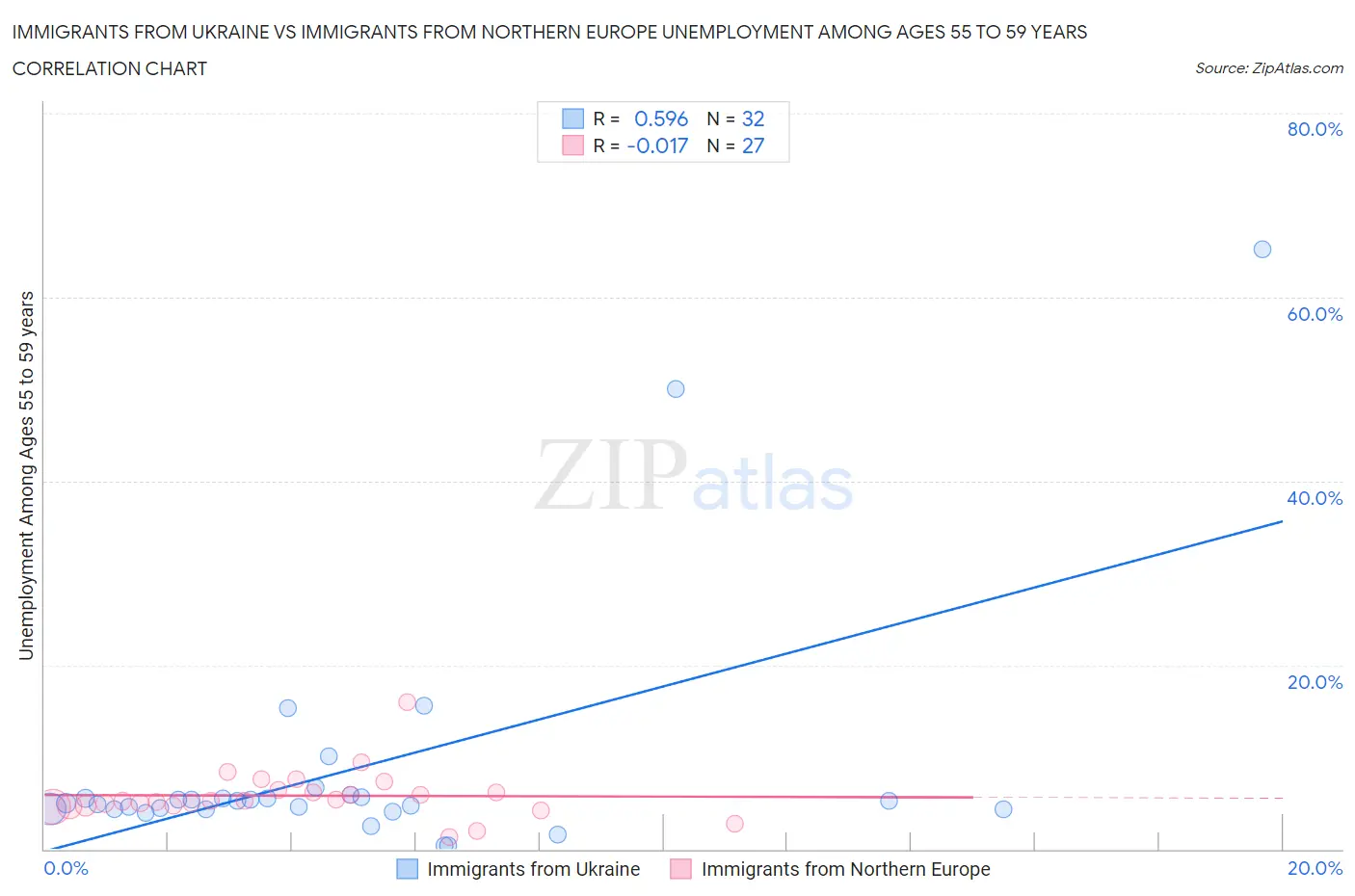 Immigrants from Ukraine vs Immigrants from Northern Europe Unemployment Among Ages 55 to 59 years