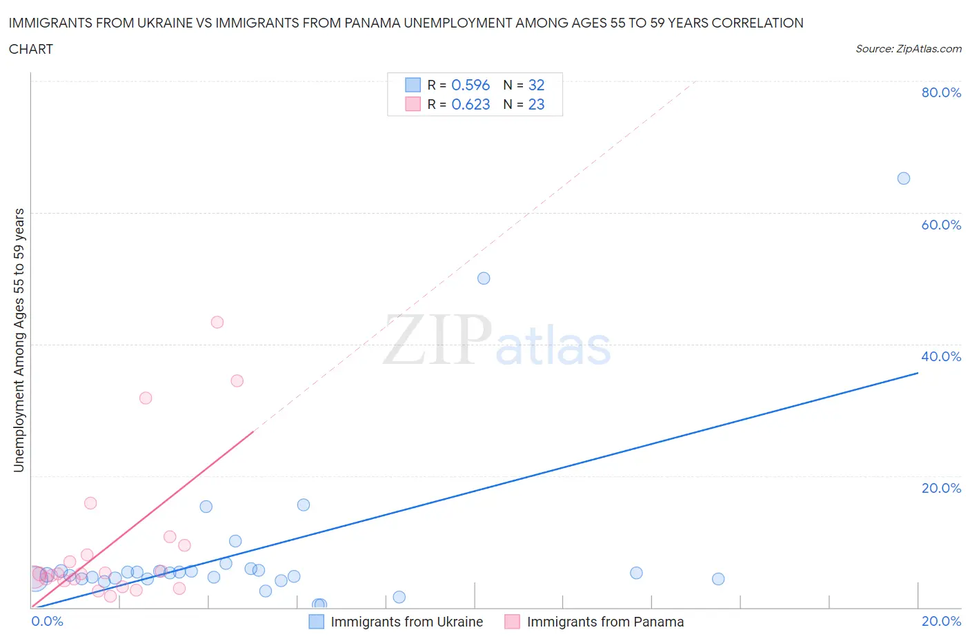 Immigrants from Ukraine vs Immigrants from Panama Unemployment Among Ages 55 to 59 years