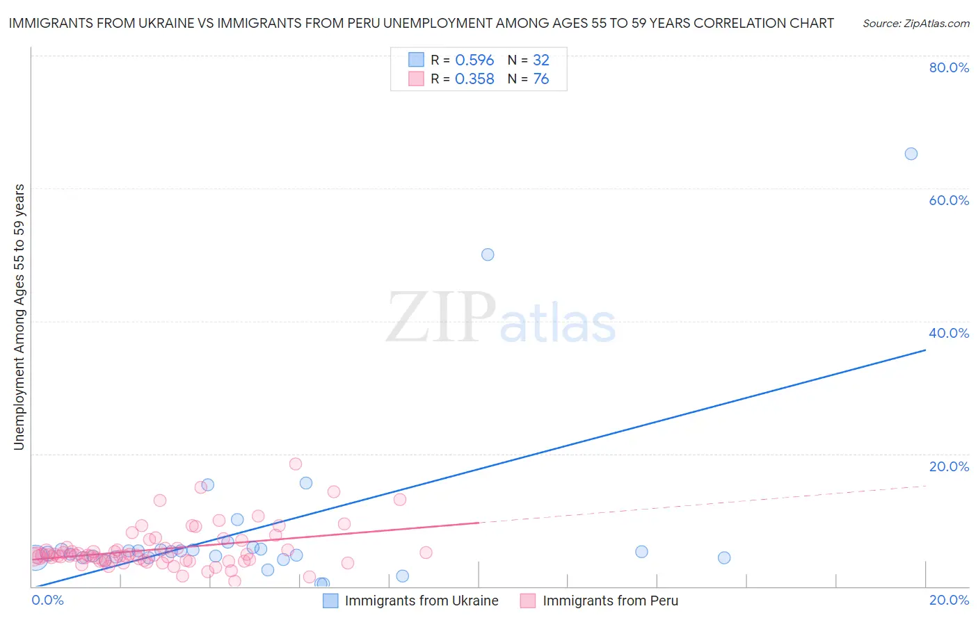 Immigrants from Ukraine vs Immigrants from Peru Unemployment Among Ages 55 to 59 years