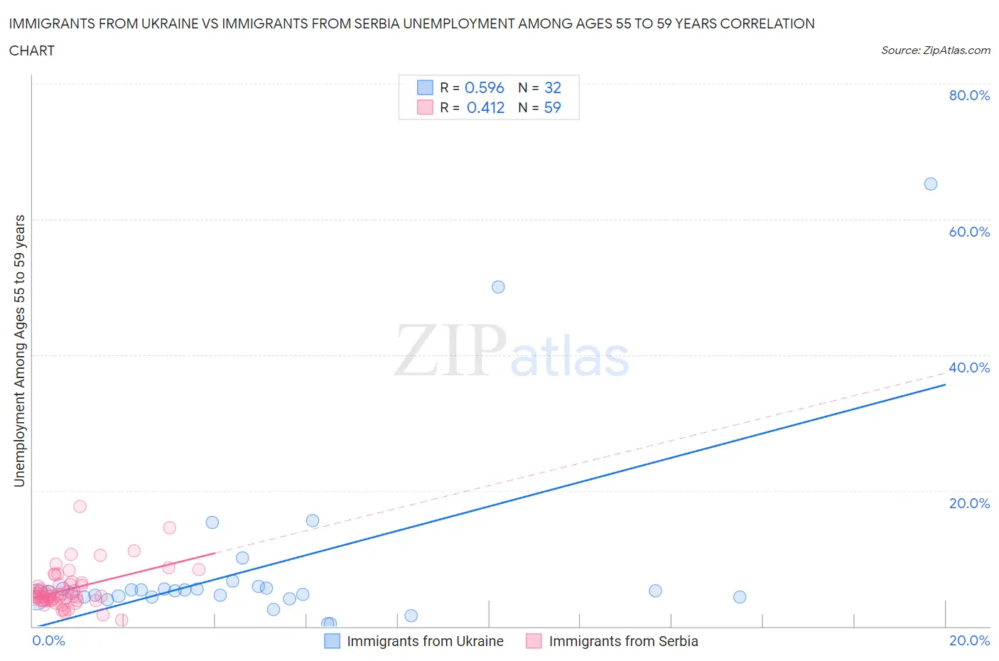 Immigrants from Ukraine vs Immigrants from Serbia Unemployment Among Ages 55 to 59 years