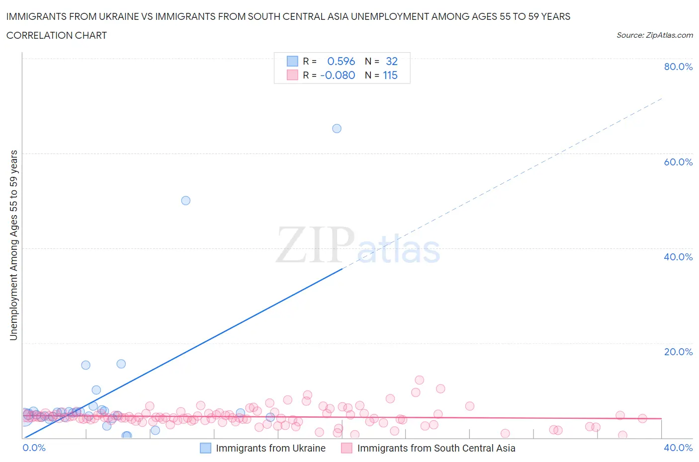 Immigrants from Ukraine vs Immigrants from South Central Asia Unemployment Among Ages 55 to 59 years