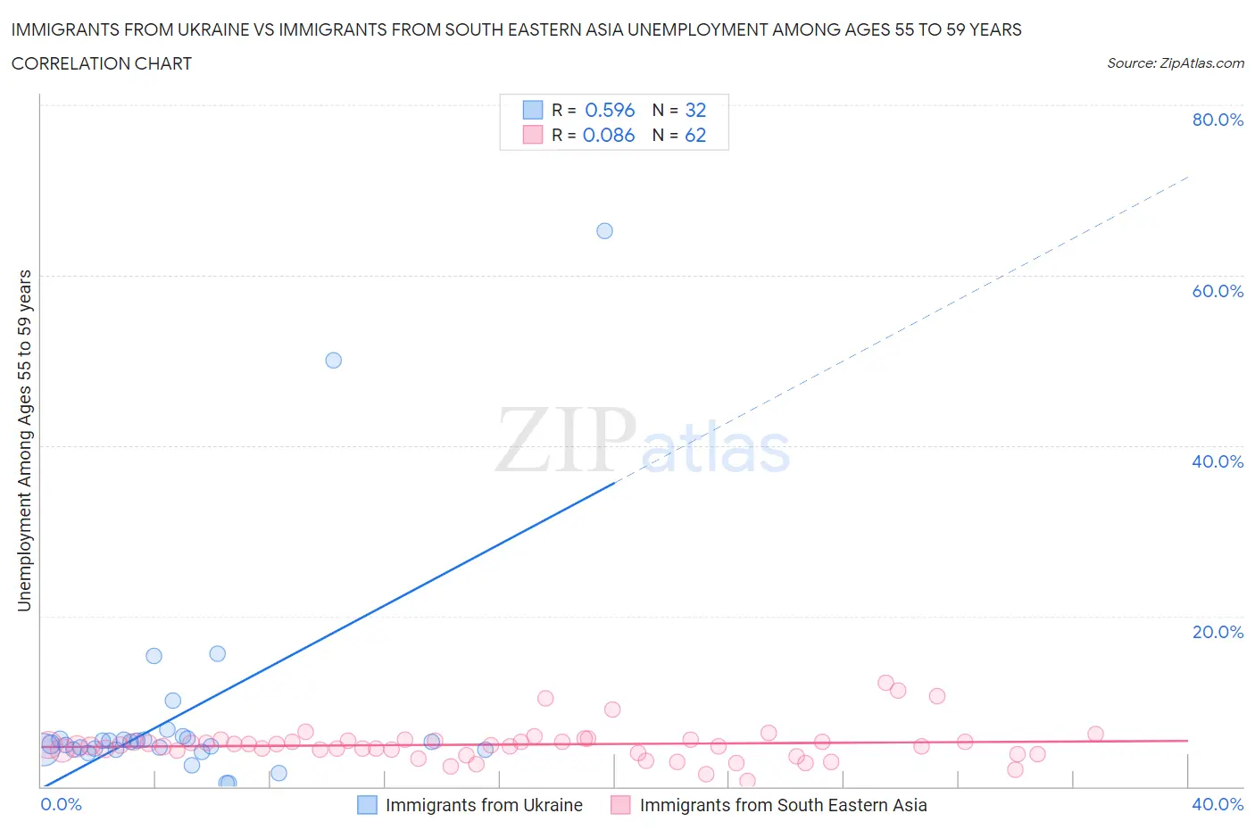 Immigrants from Ukraine vs Immigrants from South Eastern Asia Unemployment Among Ages 55 to 59 years