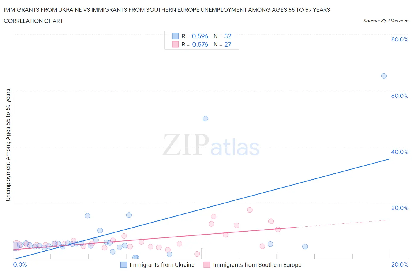 Immigrants from Ukraine vs Immigrants from Southern Europe Unemployment Among Ages 55 to 59 years