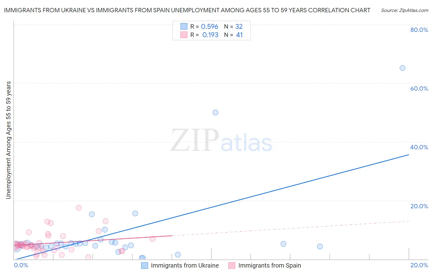 Immigrants from Ukraine vs Immigrants from Spain Unemployment Among Ages 55 to 59 years