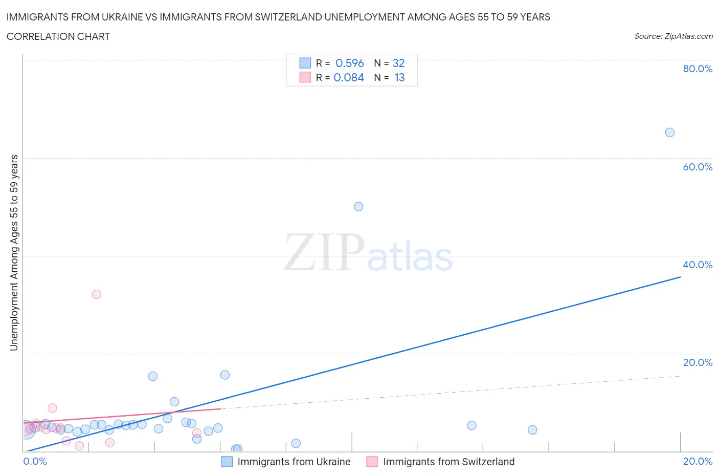 Immigrants from Ukraine vs Immigrants from Switzerland Unemployment Among Ages 55 to 59 years