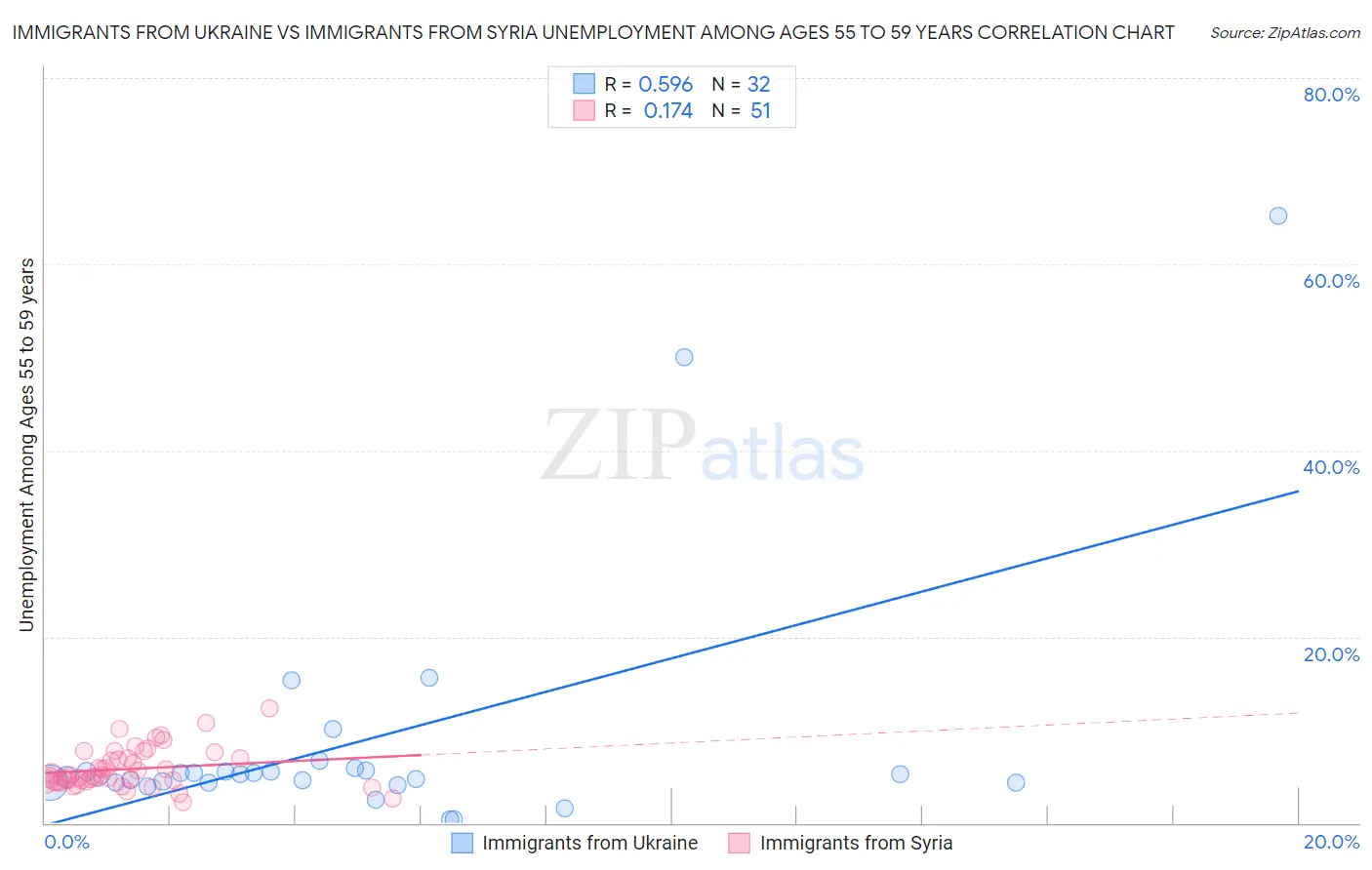 Immigrants from Ukraine vs Immigrants from Syria Unemployment Among Ages 55 to 59 years