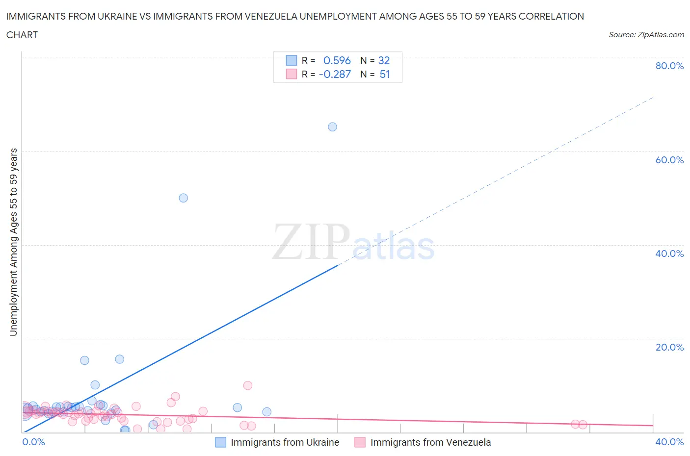 Immigrants from Ukraine vs Immigrants from Venezuela Unemployment Among Ages 55 to 59 years