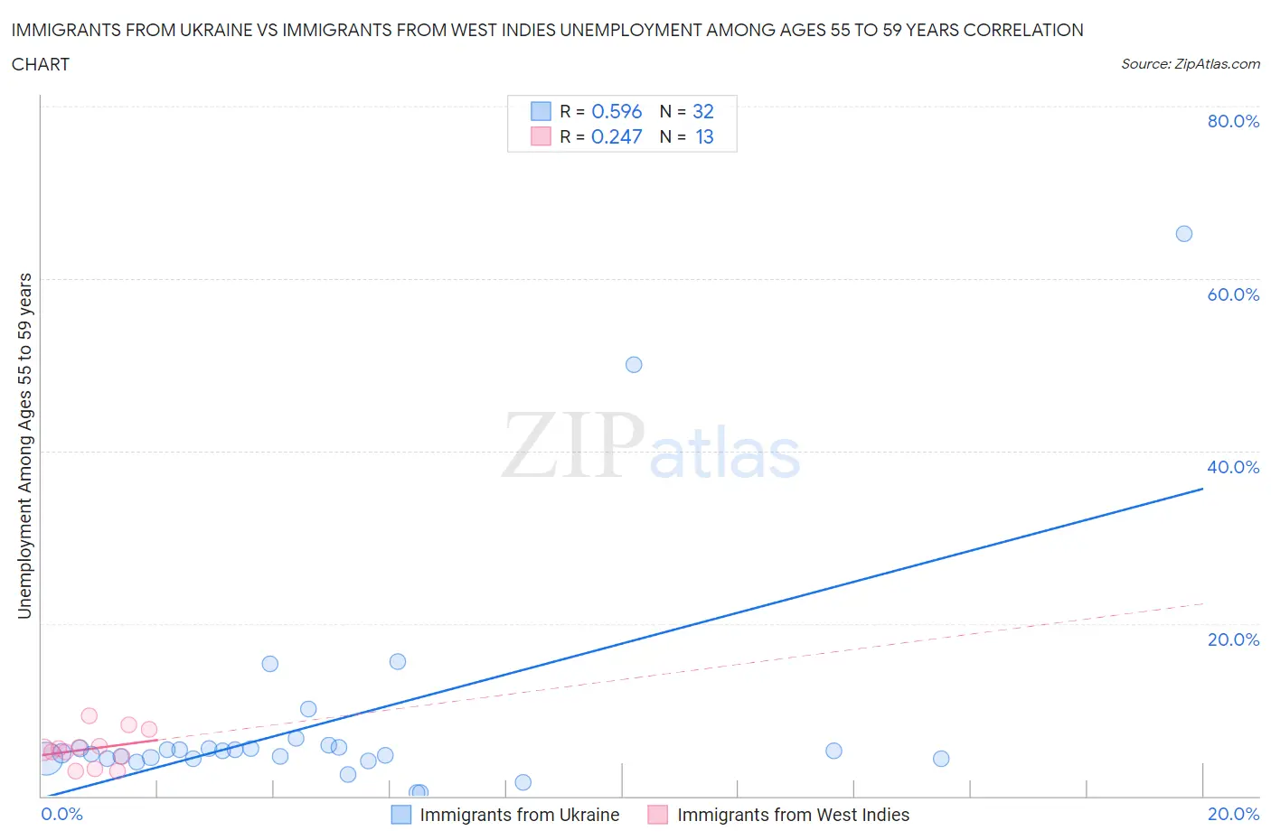 Immigrants from Ukraine vs Immigrants from West Indies Unemployment Among Ages 55 to 59 years