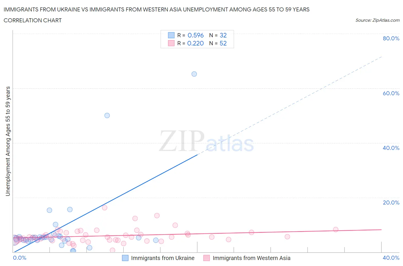 Immigrants from Ukraine vs Immigrants from Western Asia Unemployment Among Ages 55 to 59 years