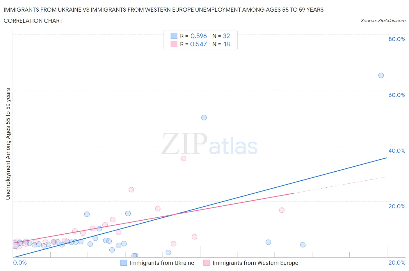 Immigrants from Ukraine vs Immigrants from Western Europe Unemployment Among Ages 55 to 59 years