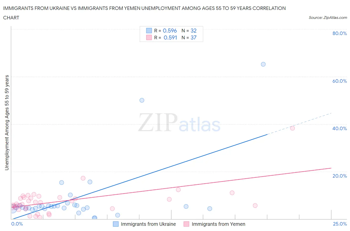 Immigrants from Ukraine vs Immigrants from Yemen Unemployment Among Ages 55 to 59 years