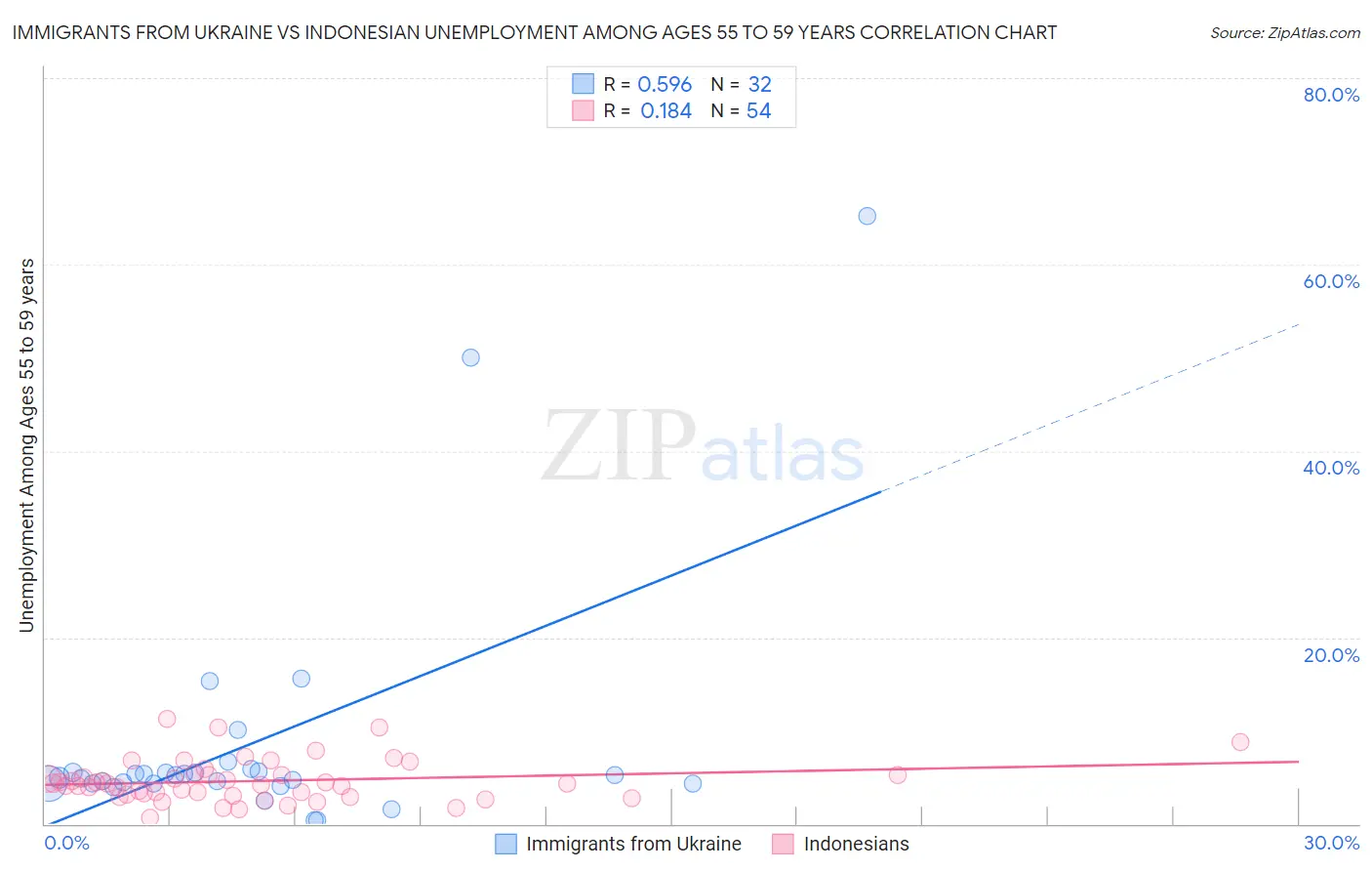 Immigrants from Ukraine vs Indonesian Unemployment Among Ages 55 to 59 years