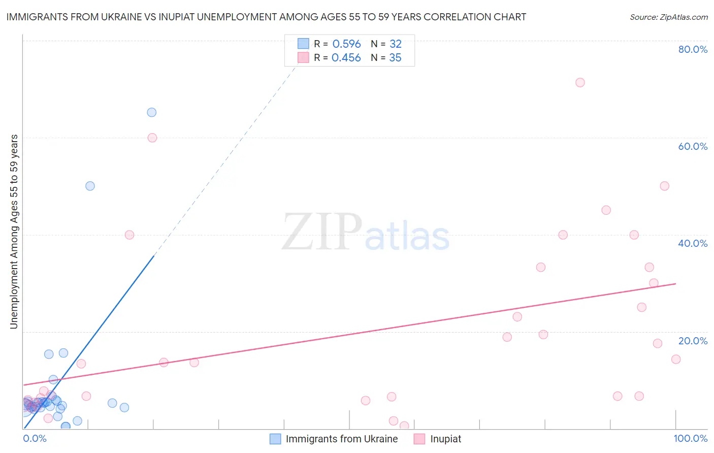 Immigrants from Ukraine vs Inupiat Unemployment Among Ages 55 to 59 years