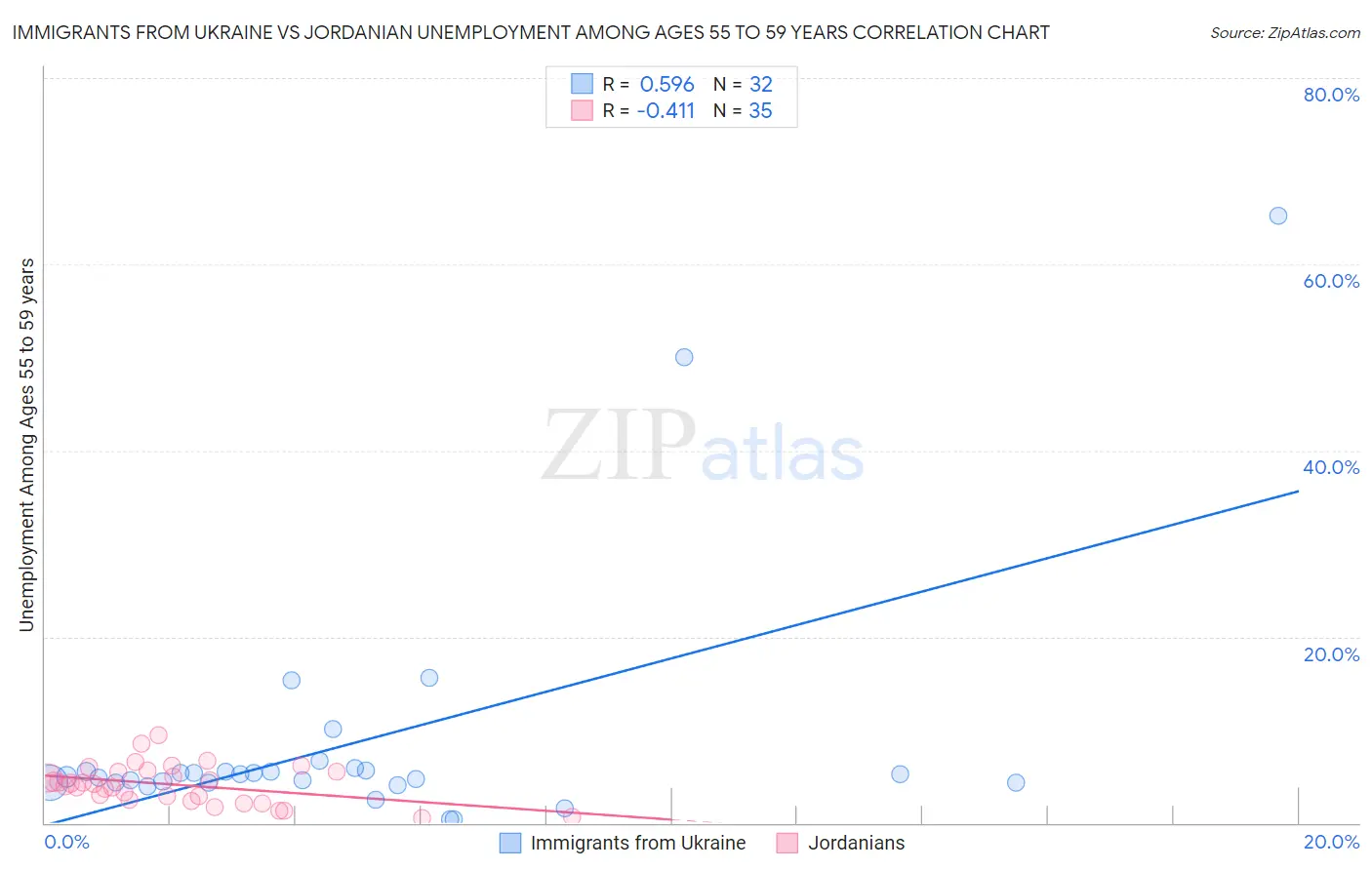 Immigrants from Ukraine vs Jordanian Unemployment Among Ages 55 to 59 years