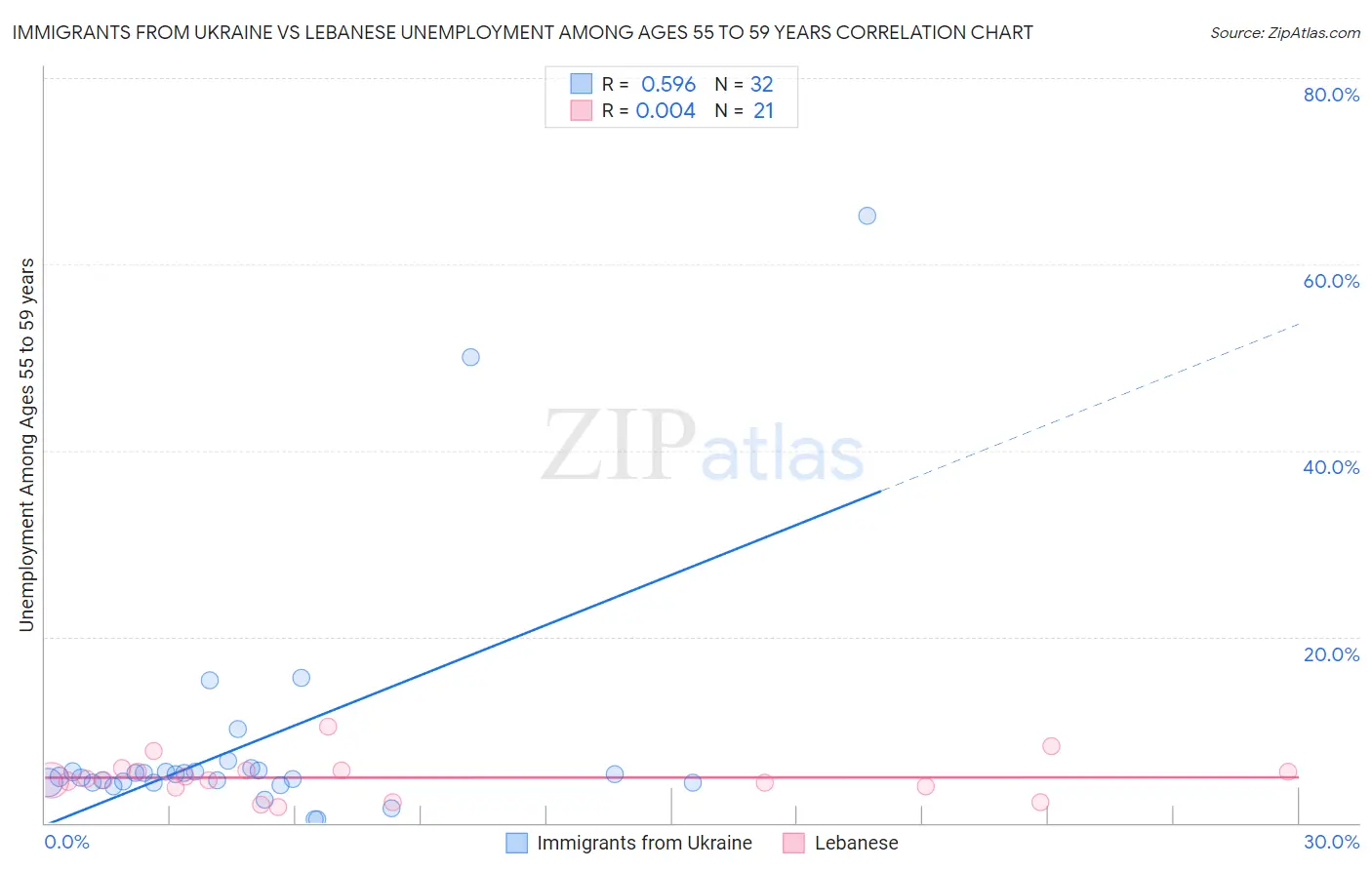 Immigrants from Ukraine vs Lebanese Unemployment Among Ages 55 to 59 years