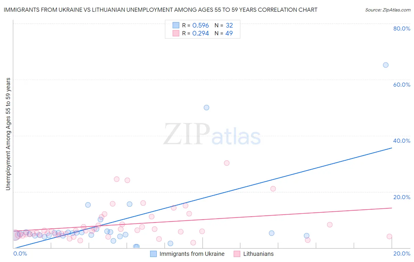 Immigrants from Ukraine vs Lithuanian Unemployment Among Ages 55 to 59 years