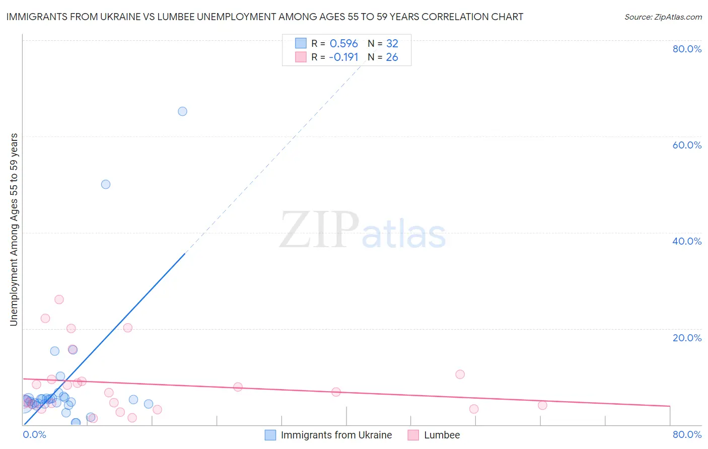 Immigrants from Ukraine vs Lumbee Unemployment Among Ages 55 to 59 years