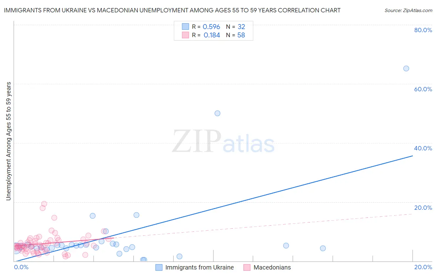Immigrants from Ukraine vs Macedonian Unemployment Among Ages 55 to 59 years
