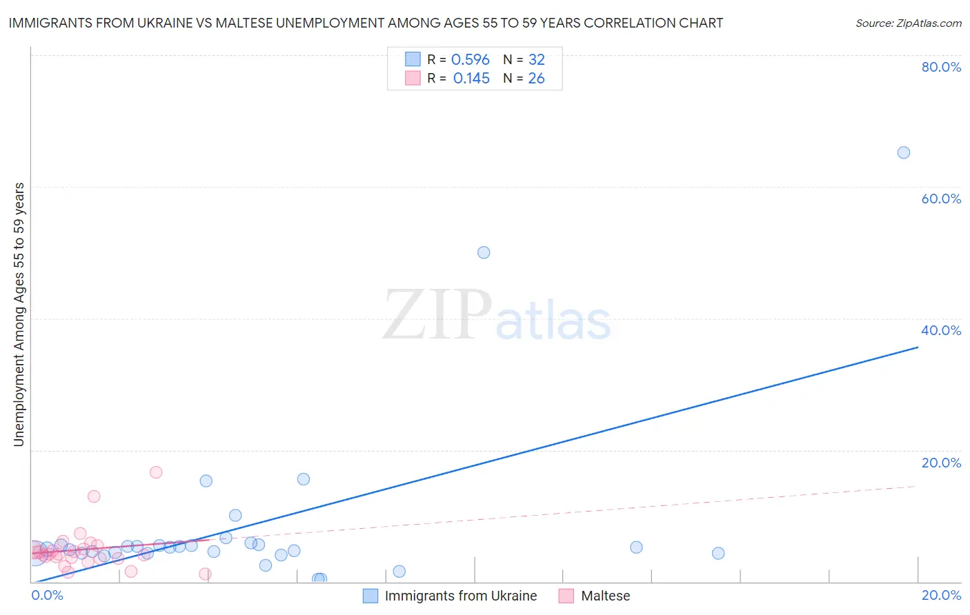 Immigrants from Ukraine vs Maltese Unemployment Among Ages 55 to 59 years