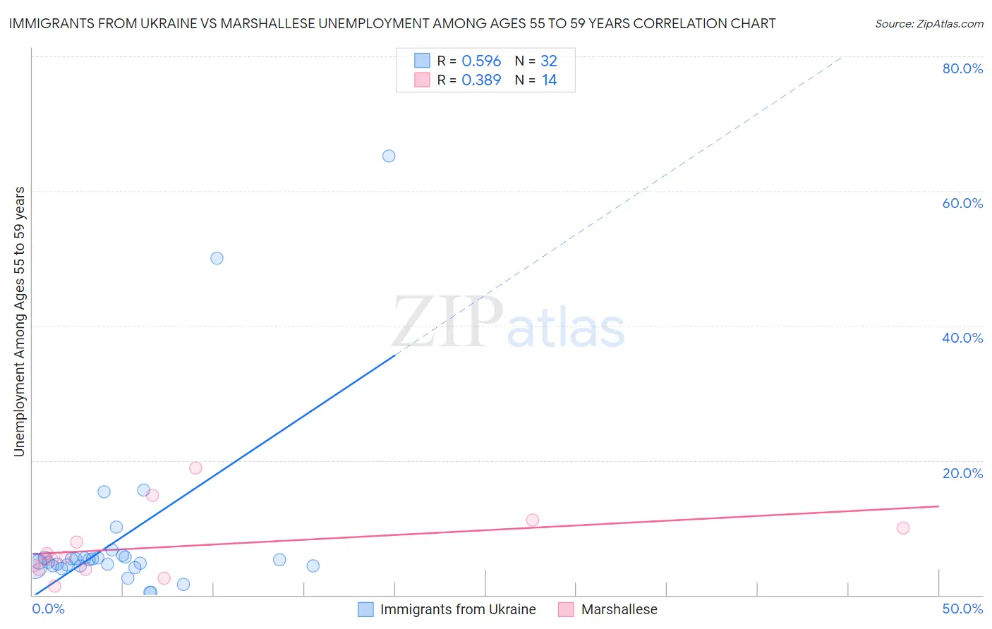 Immigrants from Ukraine vs Marshallese Unemployment Among Ages 55 to 59 years