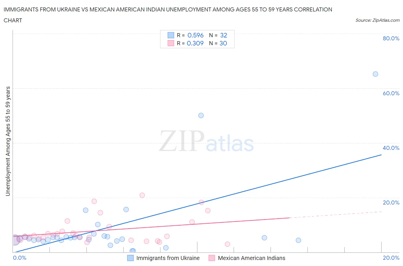 Immigrants from Ukraine vs Mexican American Indian Unemployment Among Ages 55 to 59 years