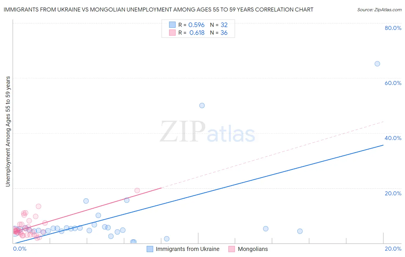 Immigrants from Ukraine vs Mongolian Unemployment Among Ages 55 to 59 years