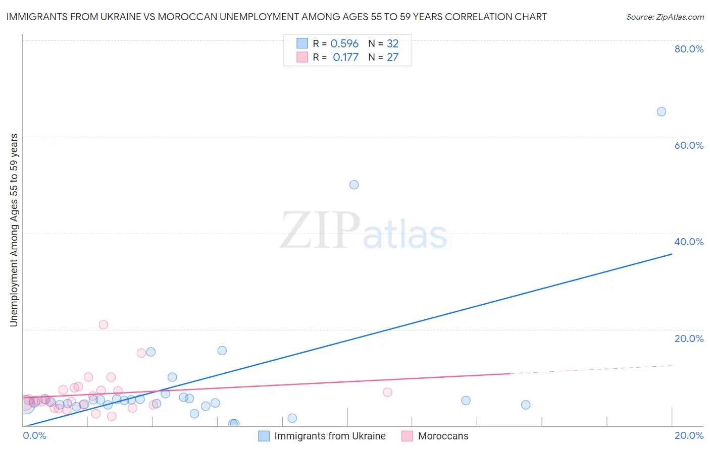 Immigrants from Ukraine vs Moroccan Unemployment Among Ages 55 to 59 years