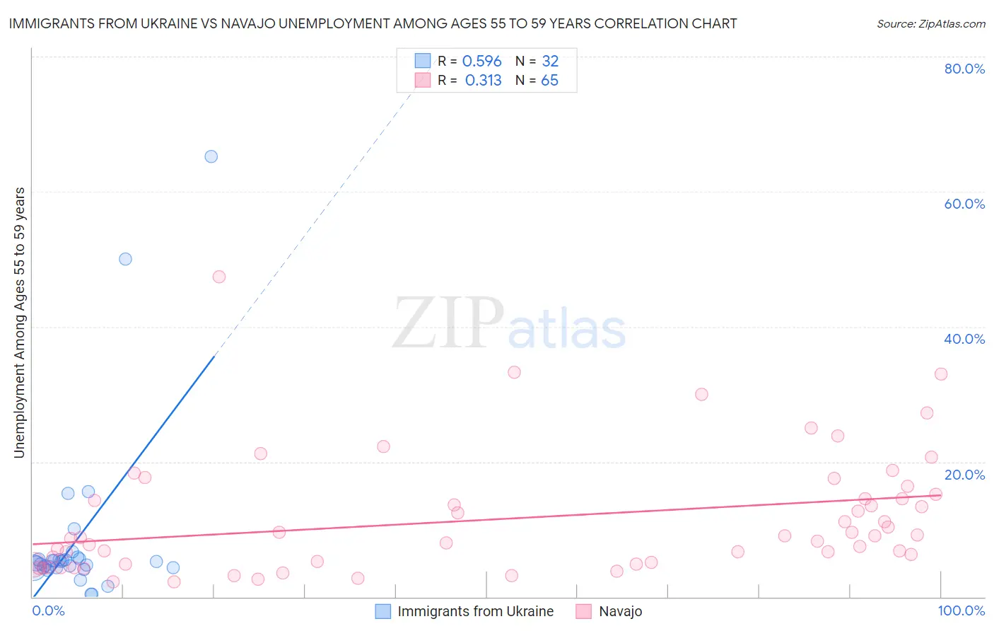 Immigrants from Ukraine vs Navajo Unemployment Among Ages 55 to 59 years