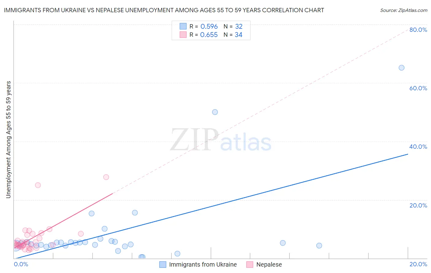 Immigrants from Ukraine vs Nepalese Unemployment Among Ages 55 to 59 years