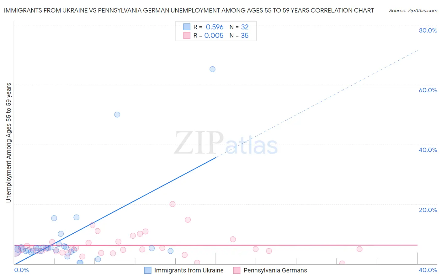 Immigrants from Ukraine vs Pennsylvania German Unemployment Among Ages 55 to 59 years