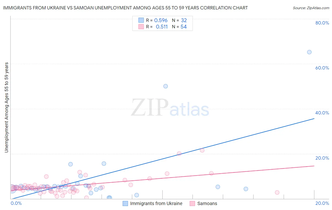 Immigrants from Ukraine vs Samoan Unemployment Among Ages 55 to 59 years