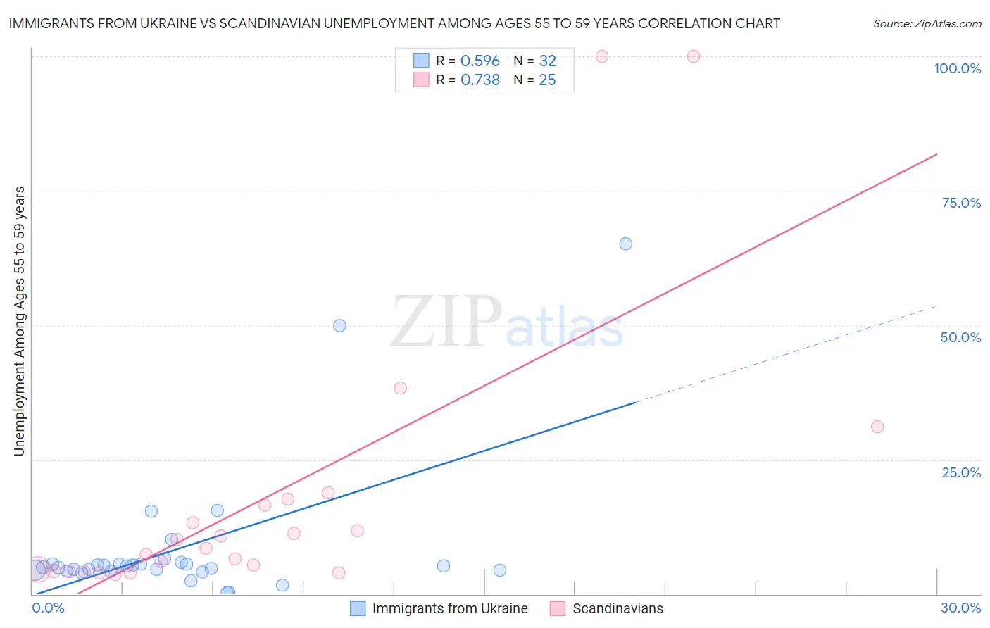 Immigrants from Ukraine vs Scandinavian Unemployment Among Ages 55 to 59 years