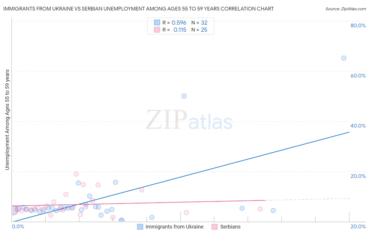 Immigrants from Ukraine vs Serbian Unemployment Among Ages 55 to 59 years