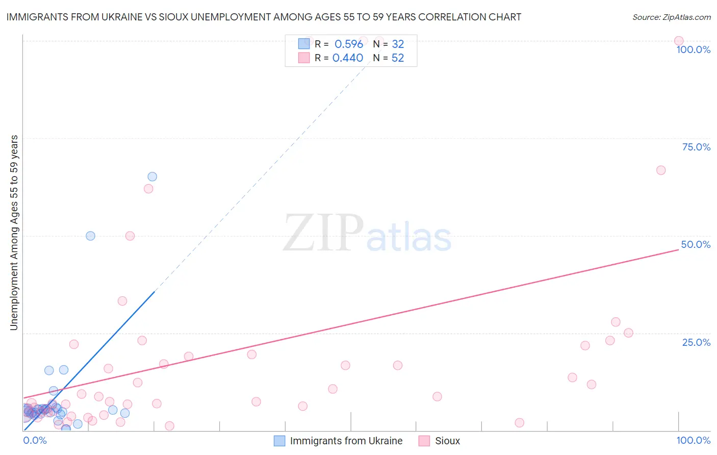 Immigrants from Ukraine vs Sioux Unemployment Among Ages 55 to 59 years