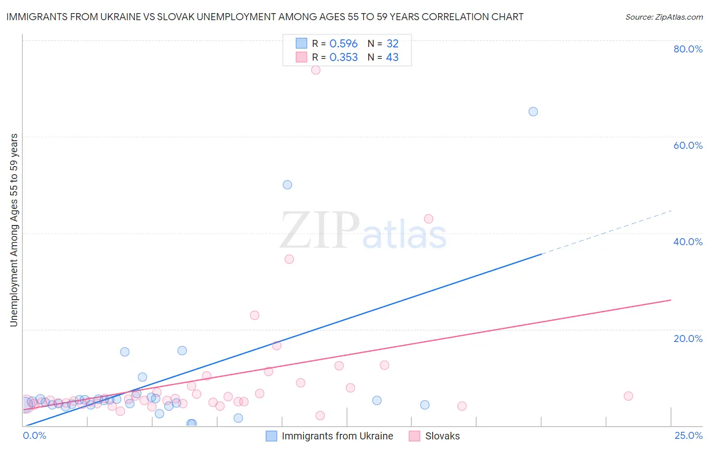 Immigrants from Ukraine vs Slovak Unemployment Among Ages 55 to 59 years