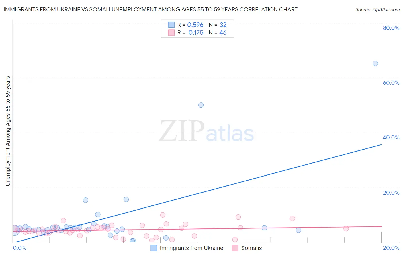 Immigrants from Ukraine vs Somali Unemployment Among Ages 55 to 59 years