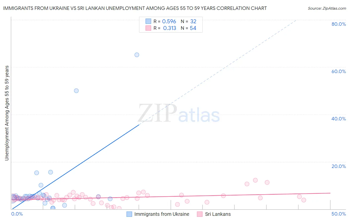 Immigrants from Ukraine vs Sri Lankan Unemployment Among Ages 55 to 59 years