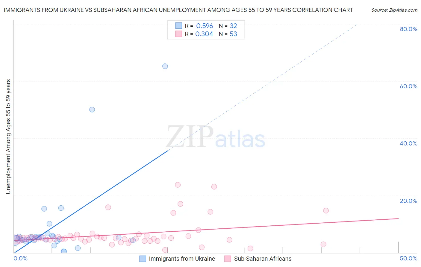 Immigrants from Ukraine vs Subsaharan African Unemployment Among Ages 55 to 59 years