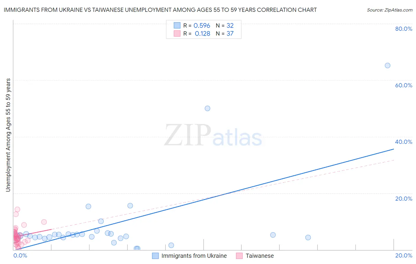 Immigrants from Ukraine vs Taiwanese Unemployment Among Ages 55 to 59 years