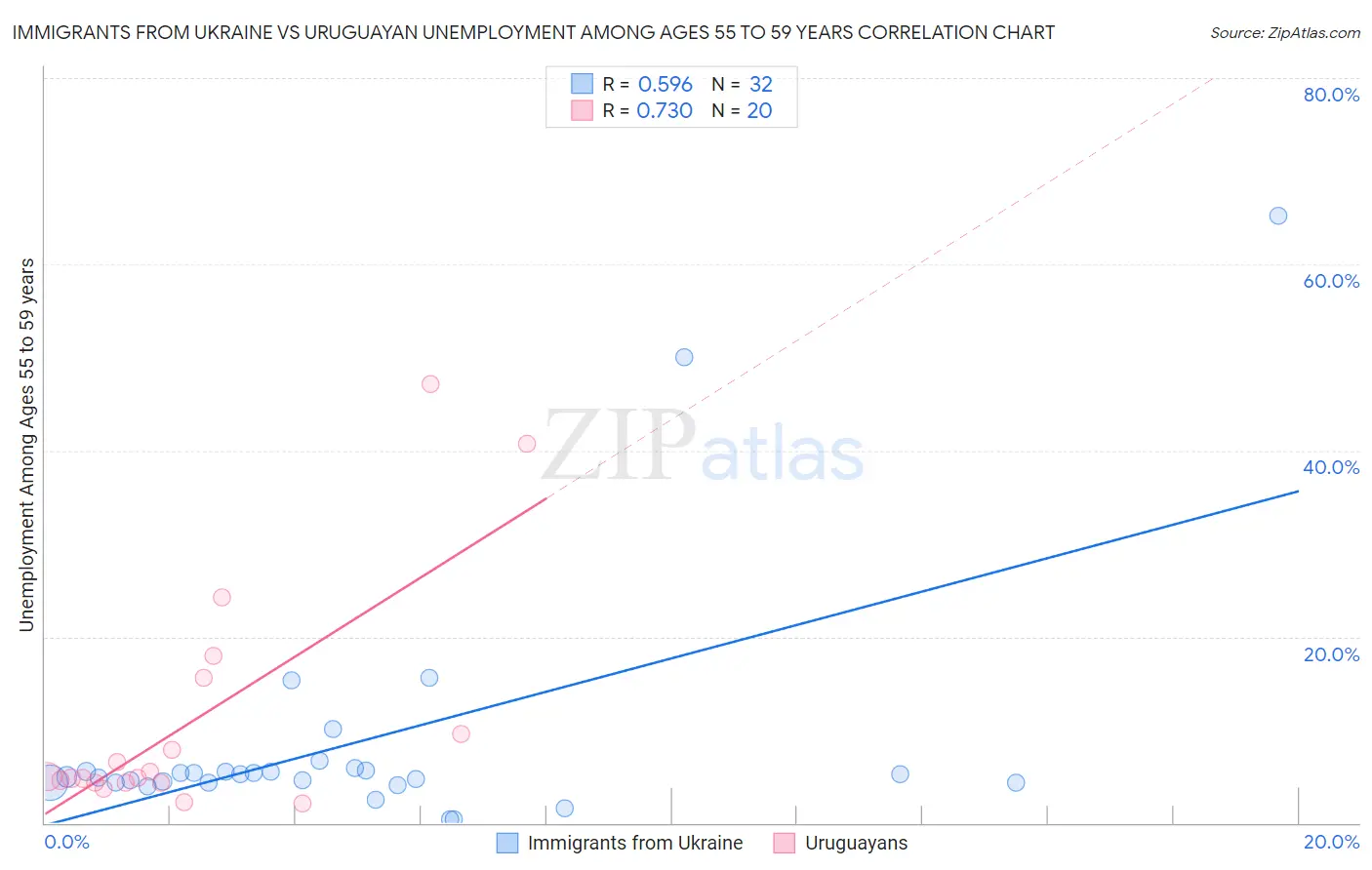 Immigrants from Ukraine vs Uruguayan Unemployment Among Ages 55 to 59 years