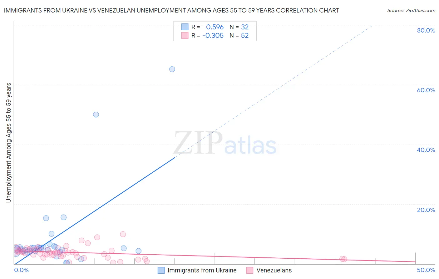 Immigrants from Ukraine vs Venezuelan Unemployment Among Ages 55 to 59 years