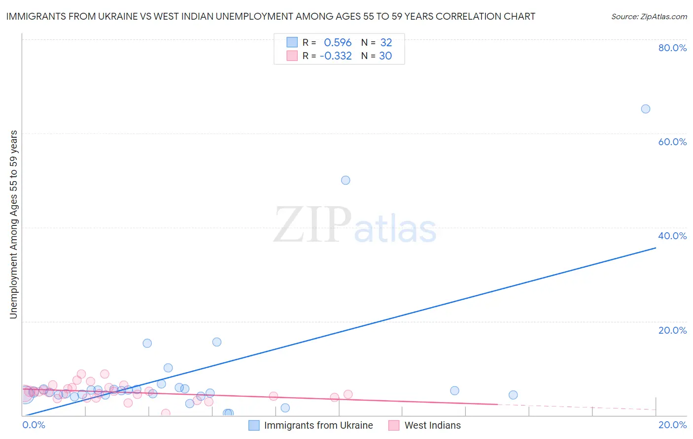 Immigrants from Ukraine vs West Indian Unemployment Among Ages 55 to 59 years
