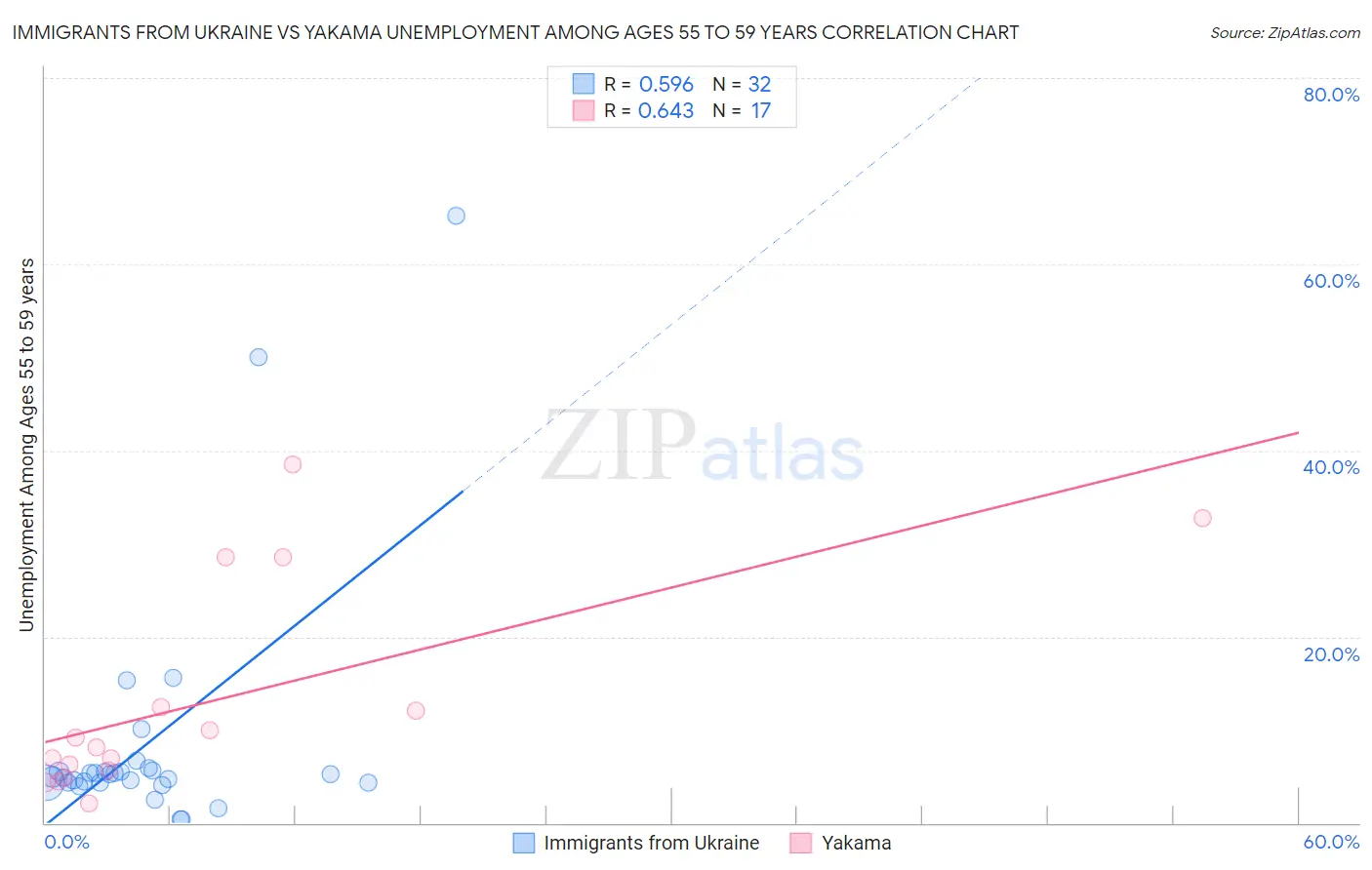 Immigrants from Ukraine vs Yakama Unemployment Among Ages 55 to 59 years