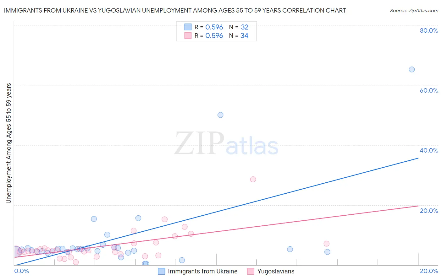 Immigrants from Ukraine vs Yugoslavian Unemployment Among Ages 55 to 59 years